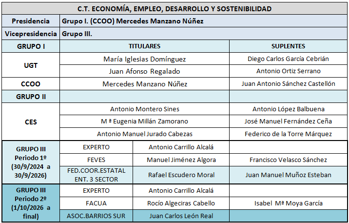 C.T. Economia, Empleo, Desarrollo y Sostenibilidad CESS 2023-2027.png