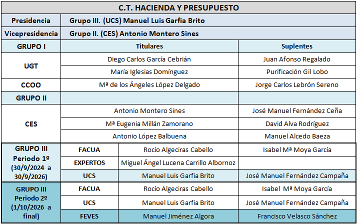 C.T.Hacienda y Presupuesto CESS 2023-2027.png