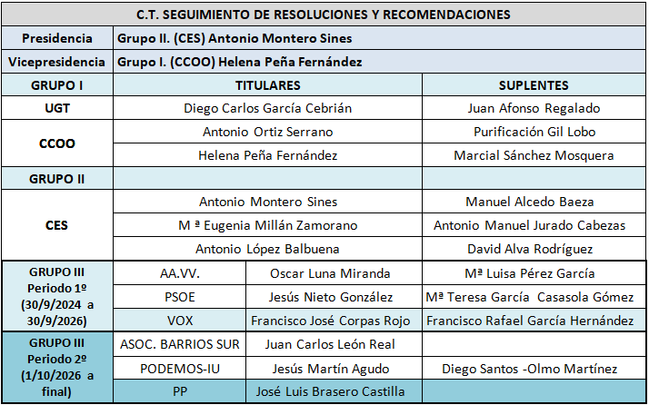 C.T. Seguimiento de Resoluciones y Recomendaciones CESS 2023-2027.png